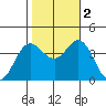 San Nicolas Island tide chart for Wednesday, November 2, 2022