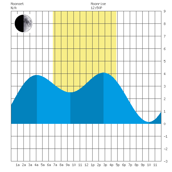San Nicolas Island tide chart for Wednesday, November 30, 2022
