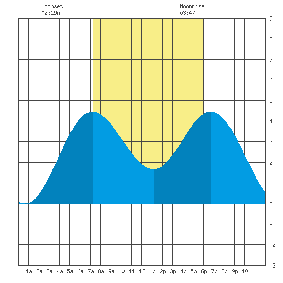 San Nicolas Island tide chart for Thursday, November 3, 2022
