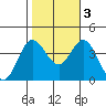 San Nicolas Island tide chart for Thursday, November 3, 2022