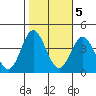 San Nicolas Island tide chart for Saturday, November 5, 2022