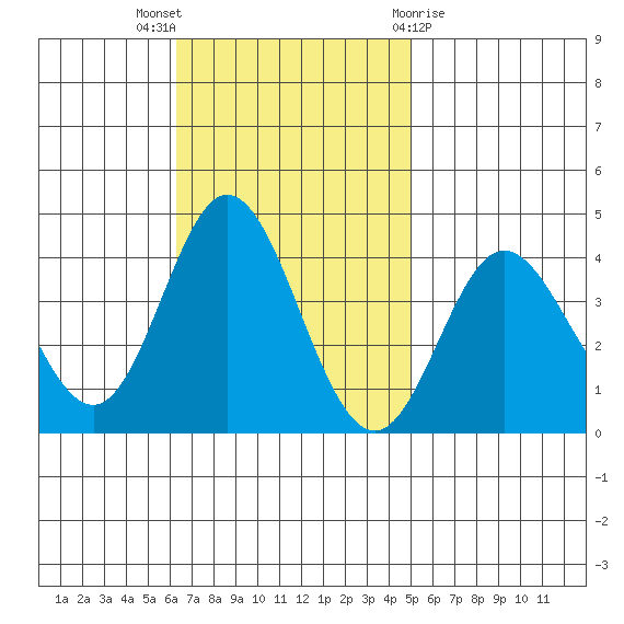 San Nicolas Island tide chart for Sunday, November 6, 2022
