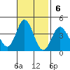 San Nicolas Island tide chart for Sunday, November 6, 2022