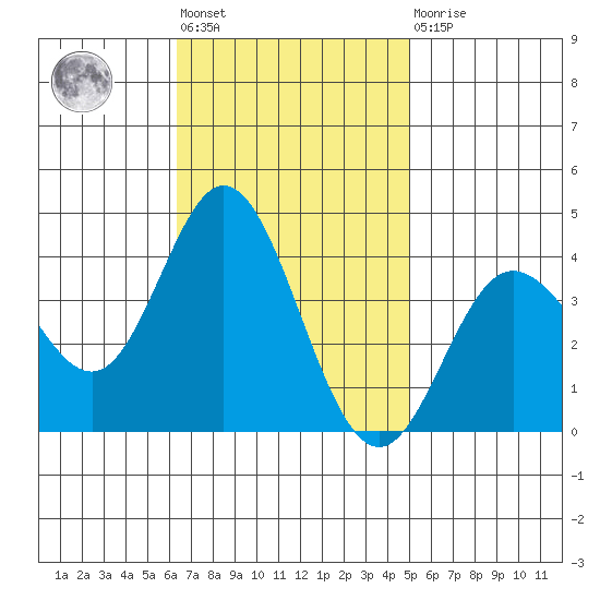 San Nicolas Island tide chart for Tuesday, November 8, 2022