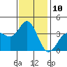 San Nicolas Island tide chart for Saturday, December 10, 2022