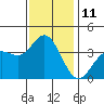 San Nicolas Island tide chart for Sunday, December 11, 2022