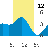 San Nicolas Island tide chart for Monday, December 12, 2022