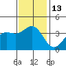 San Nicolas Island tide chart for Tuesday, December 13, 2022