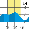 San Nicolas Island tide chart for Wednesday, December 14, 2022