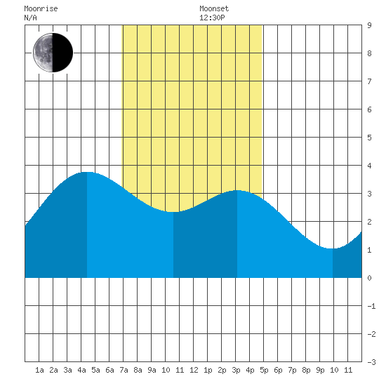 San Nicolas Island tide chart for Friday, December 16, 2022