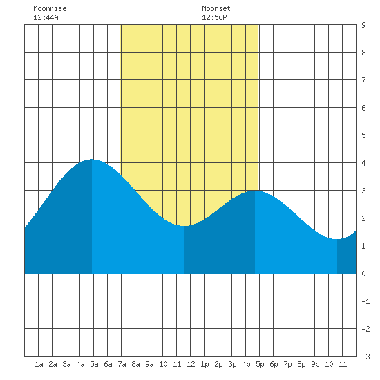 San Nicolas Island tide chart for Saturday, December 17, 2022