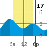 San Nicolas Island tide chart for Saturday, December 17, 2022