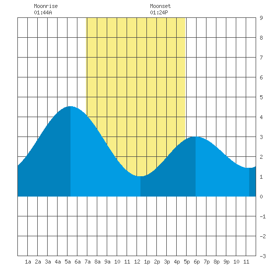 San Nicolas Island tide chart for Sunday, December 18, 2022