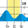 San Nicolas Island tide chart for Sunday, December 18, 2022