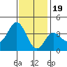San Nicolas Island tide chart for Monday, December 19, 2022