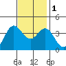 San Nicolas Island tide chart for Thursday, December 1, 2022