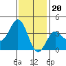 San Nicolas Island tide chart for Tuesday, December 20, 2022