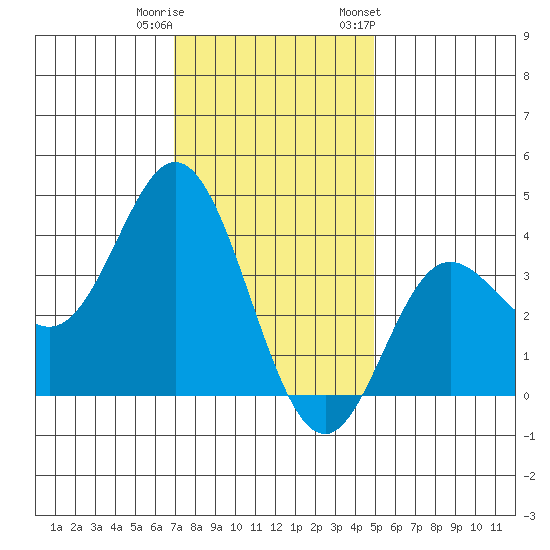 San Nicolas Island tide chart for Wednesday, December 21, 2022
