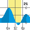 San Nicolas Island tide chart for Wednesday, December 21, 2022