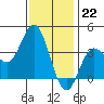 San Nicolas Island tide chart for Thursday, December 22, 2022