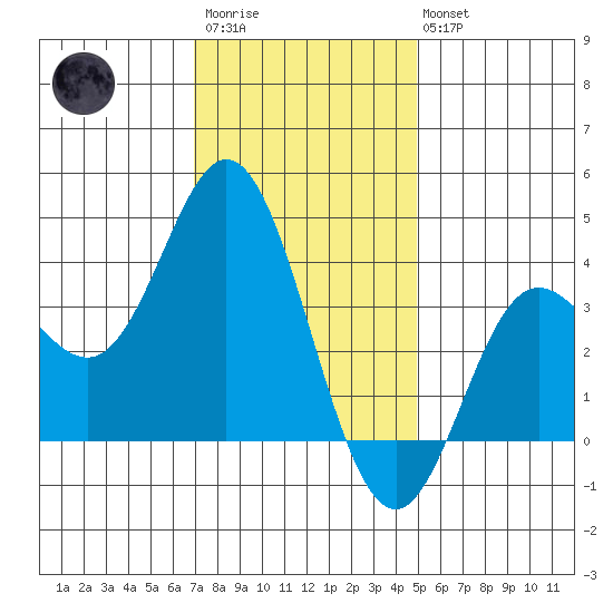 San Nicolas Island tide chart for Friday, December 23, 2022