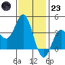 San Nicolas Island tide chart for Friday, December 23, 2022