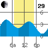 San Nicolas Island tide chart for Thursday, December 29, 2022