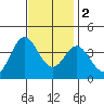 San Nicolas Island tide chart for Friday, December 2, 2022