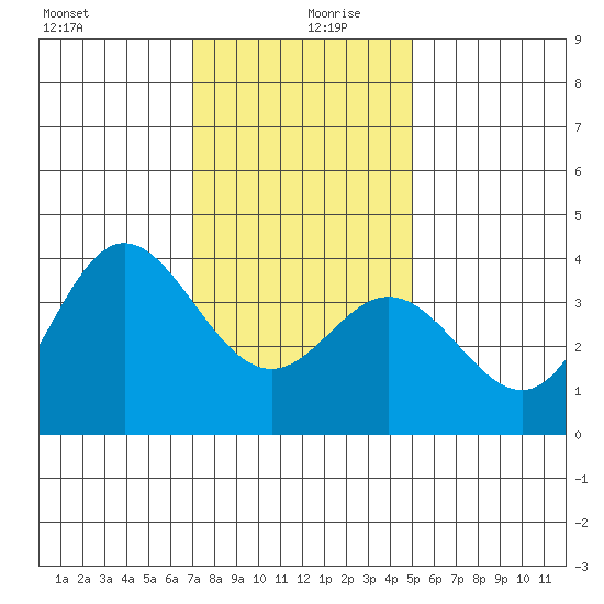 San Nicolas Island tide chart for Friday, December 30, 2022