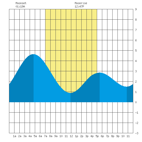 San Nicolas Island tide chart for Saturday, December 31, 2022