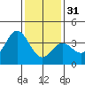 San Nicolas Island tide chart for Saturday, December 31, 2022