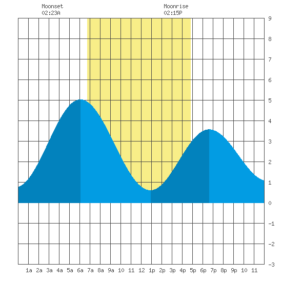 San Nicolas Island tide chart for Saturday, December 3, 2022
