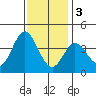 San Nicolas Island tide chart for Saturday, December 3, 2022