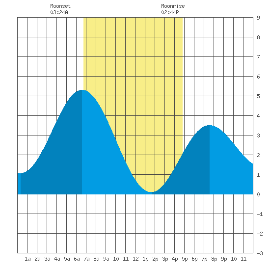 San Nicolas Island tide chart for Sunday, December 4, 2022
