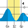 San Nicolas Island tide chart for Sunday, December 4, 2022