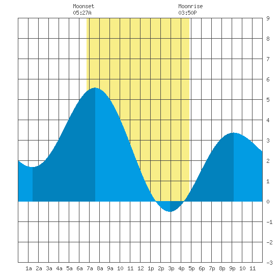 San Nicolas Island tide chart for Tuesday, December 6, 2022