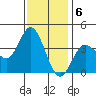 San Nicolas Island tide chart for Tuesday, December 6, 2022