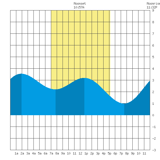 San Nicolas Island tide chart for Friday, January 13, 2023