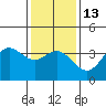 San Nicolas Island tide chart for Friday, January 13, 2023