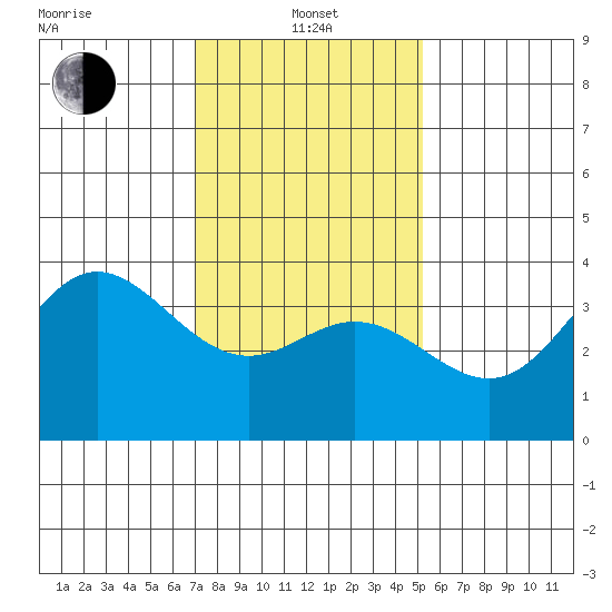 San Nicolas Island tide chart for Saturday, January 14, 2023