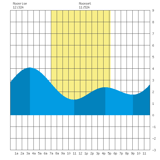 San Nicolas Island tide chart for Sunday, January 15, 2023
