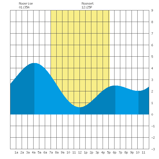 San Nicolas Island tide chart for Monday, January 16, 2023