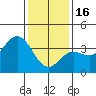 San Nicolas Island tide chart for Monday, January 16, 2023