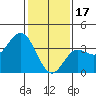San Nicolas Island tide chart for Tuesday, January 17, 2023