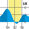 San Nicolas Island tide chart for Wednesday, January 18, 2023