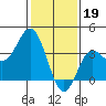 San Nicolas Island tide chart for Thursday, January 19, 2023