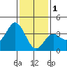 San Nicolas Island tide chart for Sunday, January 1, 2023