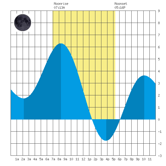 San Nicolas Island tide chart for Saturday, January 21, 2023