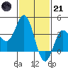 San Nicolas Island tide chart for Saturday, January 21, 2023