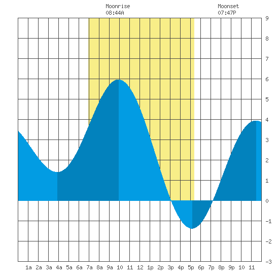 San Nicolas Island tide chart for Monday, January 23, 2023